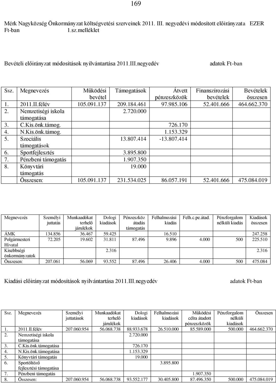 Nemzetiségi iskola 2.720.000 támogatása 3. C.Kis.önk.támog. 726.170 4. N.Kis.önk.támog. 1.153.329 5. Szociális 13.807.414-13.807.414 támogatások 6. Sportfejlesztés 3.895.800 7. Pénzbeni támogatás 1.