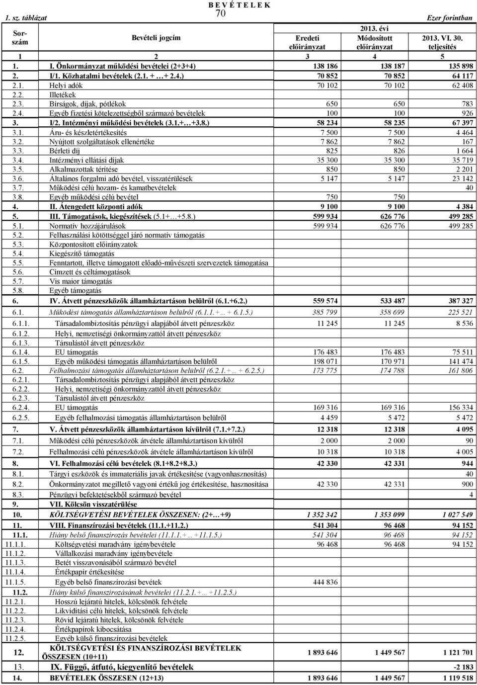 4. Egyéb fizetési kötelezettségből származó bevételek 100 100 926 3. I/2. Intézményi működési bevételek (3.1.+ +3.8.) 58 234 58 235 67 397 3.1. Áru- és készletértékesítés 7 500 7 500 4 464 3.2. Nyújtott szolgáltatások ellenértéke 7 862 7 862 167 3.