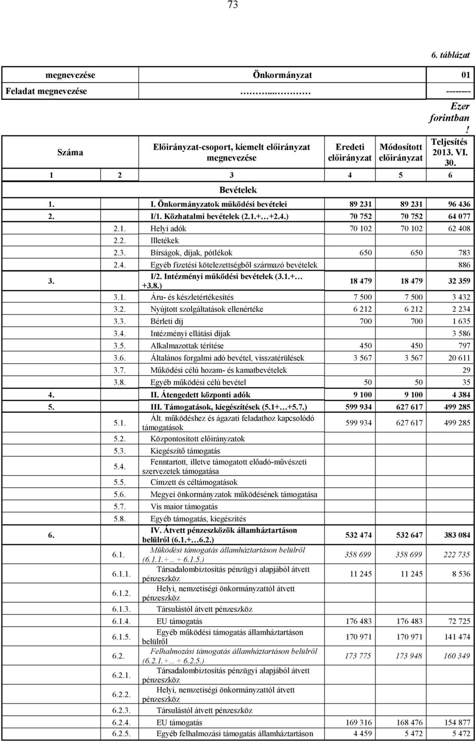 2. Illetékek 2.3. Bírságok, díjak, pótlékok 650 650 783 2.4. Egyéb fizetési kötelezettségből származó bevételek 886 I/2. Intézményi működési bevételek (3.1.