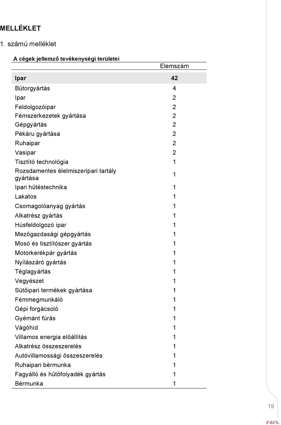 Tisztító technológia 1 Rozsdamentes élelmiszeripari tartály gyártása Ipari hűtéstechnika 1 Lakatos 1 Csomagolóanyag gyártás 1 Alkatrész gyártás 1 Húsfeldolgozó ipar 1 Mezőgazdasági