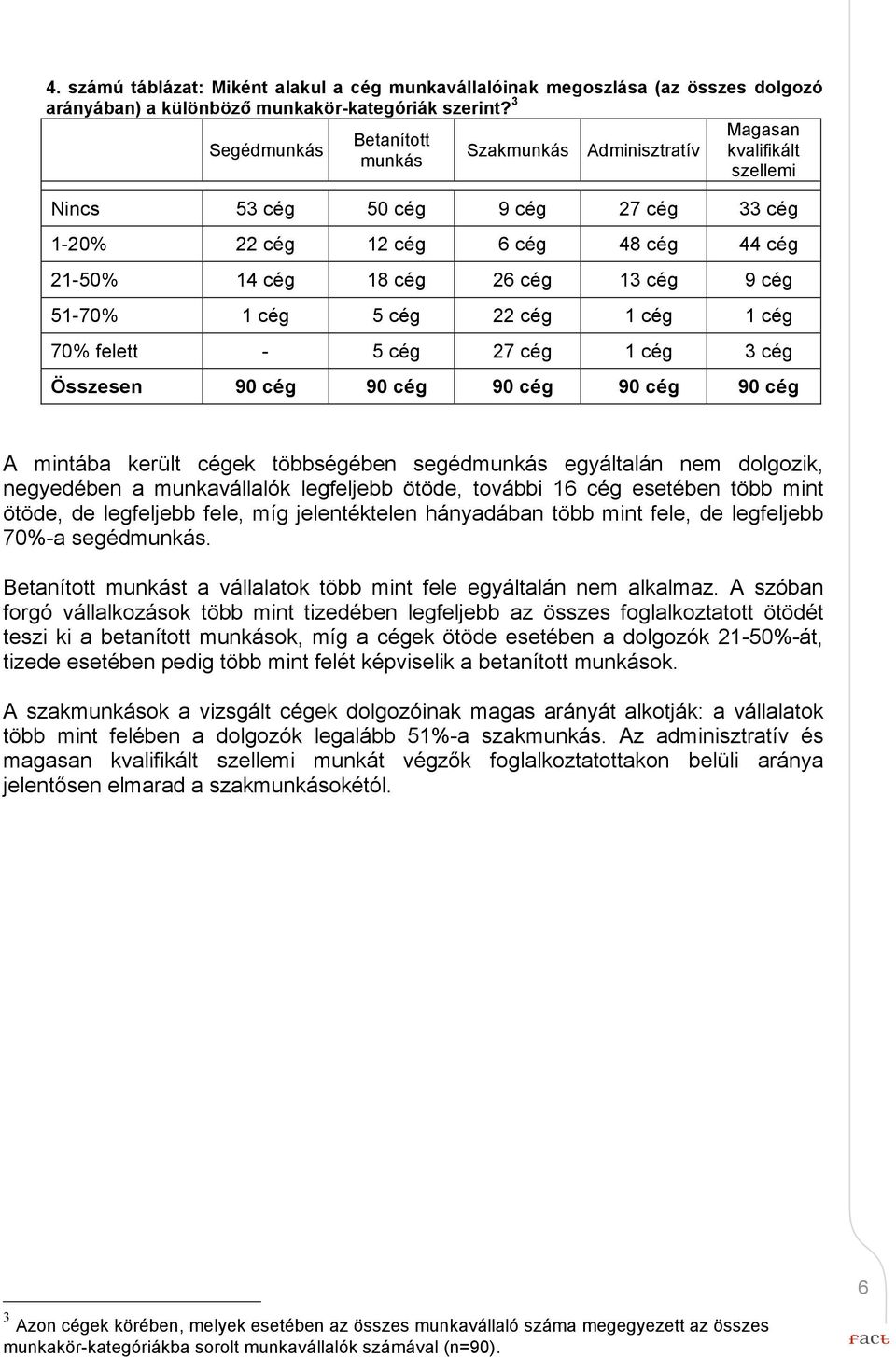 cég 9 cég 51-70% 1 cég 5 cég 22 cég 1 cég 1 cég 70% felett - 5 cég 27 cég 1 cég 3 cég Összesen 90 cég 90 cég 90 cég 90 cég 90 cég A mintába került cégek többségében segédmunkás egyáltalán nem