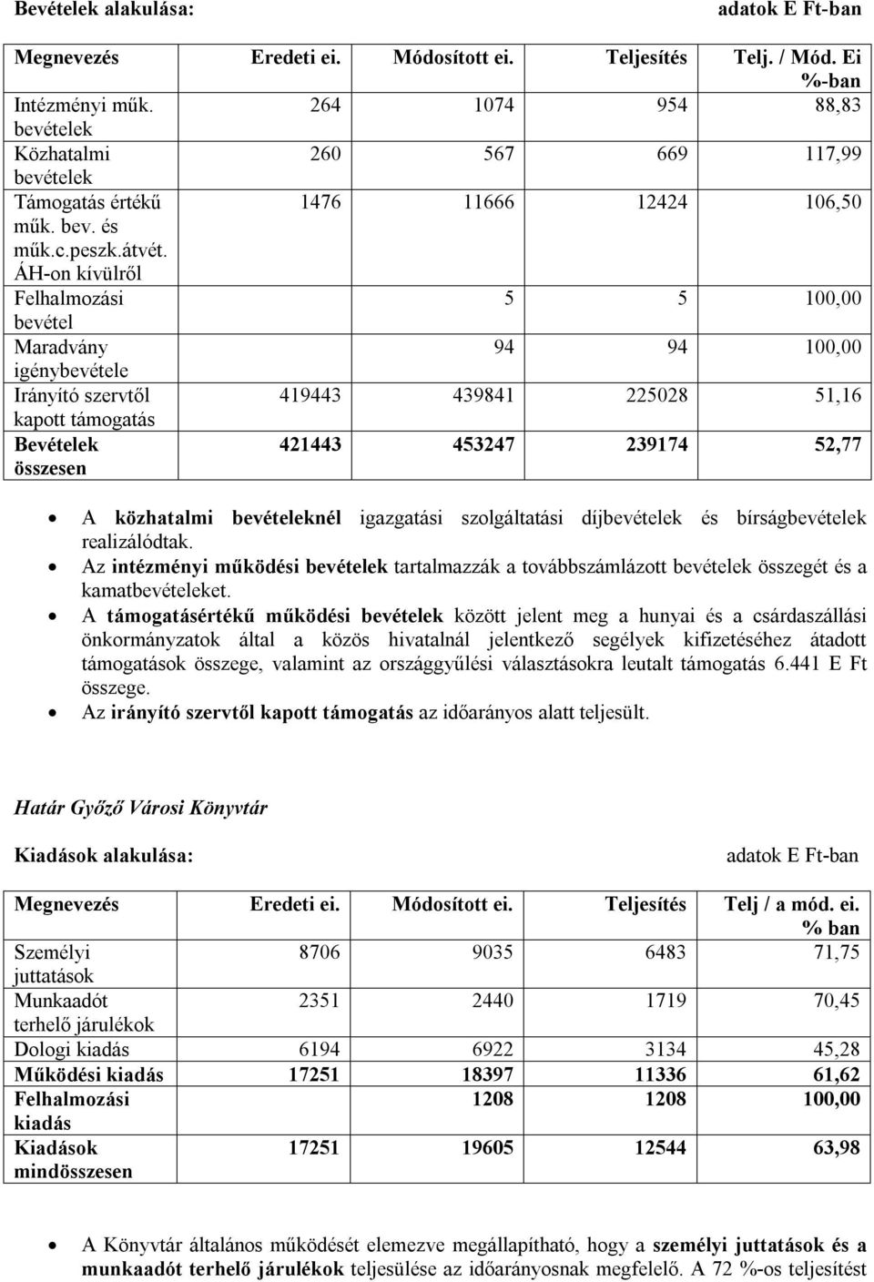 ÁH-on kívülről Felhalmozási 5 5 100,00 bevétel Maradvány 94 94 100,00 igénybevétele Irányító szervtől 419443 439841 225028 51,16 kapott támogatás Bevételek összesen 421443 453247 239174 52,77 A