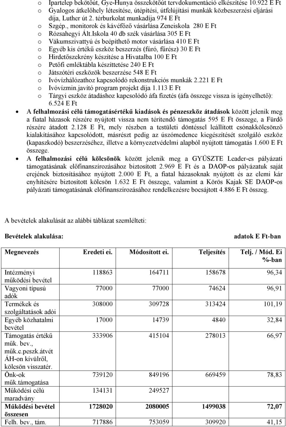 Iskola 40 db szék vásárlása 305 E Ft o Vákumszivattyú és beépíthető motor vásárlása 410 E Ft o Egyéb kis értékű eszköz beszerzés (fúró, fűrész) 30 E Ft o Hirdetőszekrény készítése a Hivatalba 100 E