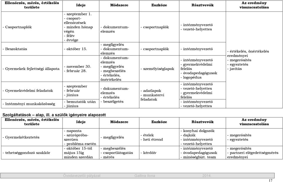 - szeptember - február - június - bemutatók után - június - dokumentumelemzés - megfigyelés - dokumentumelemzés - dokumentumelemzés - megfigyelés - megbeszélés - értékelés, önértékelés -