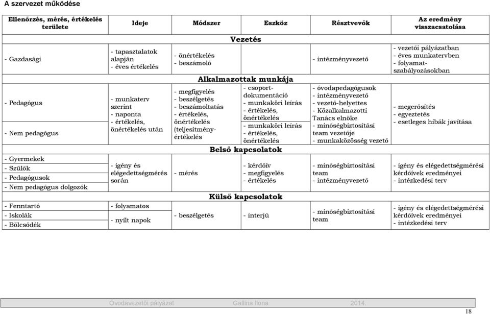 önértékelés - beszámoló Vezetés Alkalmazottak munkája - megfigyelés - beszélgetés - beszámoltatás - értékelés, önértékelés (teljesítményértékelés - mérés - csoportdokumentáció - munkaköri leírás -