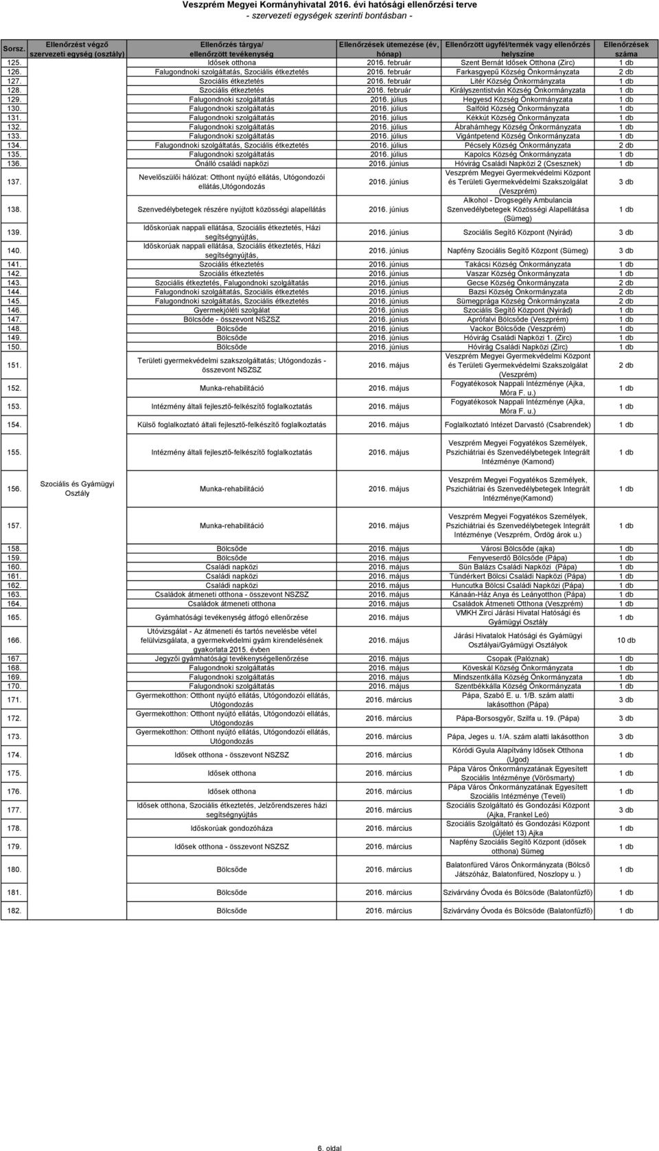 Falugondnoki szolgáltatás 2016. július Kékkút Község Önkormányzata 132. Falugondnoki szolgáltatás 2016. július Ábrahámhegy Község Önkormányzata 133. Falugondnoki szolgáltatás 2016. július Vigántpetend Község Önkormányzata 134.