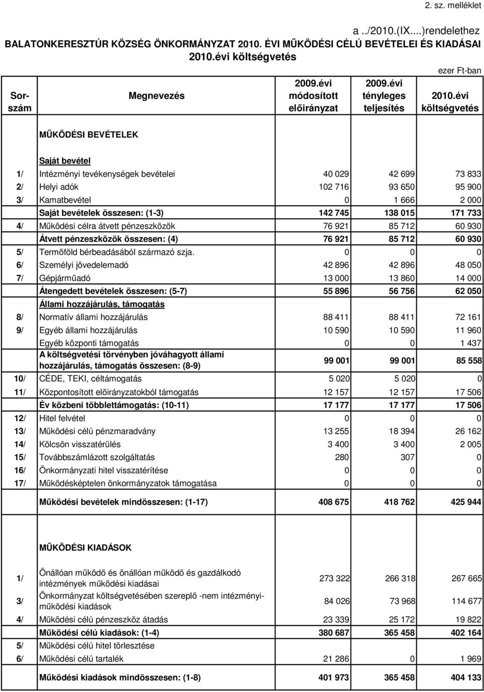 évi költségvetés MŐKÖDÉSI BEVÉTELEK Saját bevétel 1/ Intézményi tevékenységek bevételei 40 029 42 699 73 833 2/ Helyi adók 102 716 93 650 95 900 3/ Kamatbevétel 0 1 666 2 000 Saját bevételek