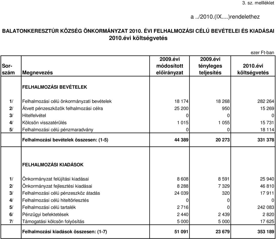 évi költségvetés FELHALMOZÁSI BEVÉTELEK 1/ Felhalmozási célú önkormányzati bevételek 18 174 18 268 282 264 2/ Átvett pénzeszközök felhalmozási célra 25 200 950 15 269 3/ Hitelfelvétel 0 0 0 4/