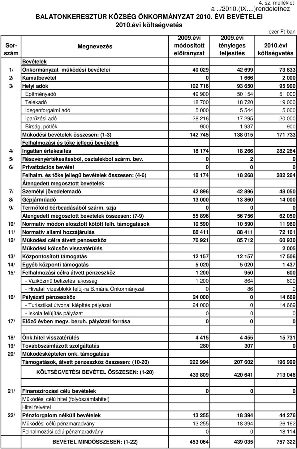 51 000 Telekadó 18 700 18 720 19 000 Idegenforgalmi adó 5 000 5 544 5 000 Iparőzési adó 28 216 17 295 20 000 Bírság, pótlék 900 1 937 900 Mőködési bevételek összesen: (1-3) 142 745 138 015 171 733