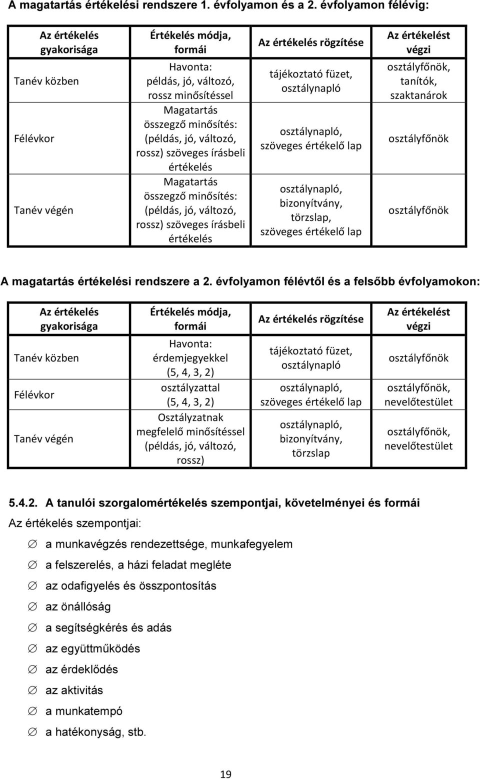 változó, rossz) szöveges írásbeli értékelés Magatartás összegző minősítés: (példás, jó, változó, rossz) szöveges írásbeli értékelés Az értékelés rögzítése tájékoztató füzet, osztálynapló