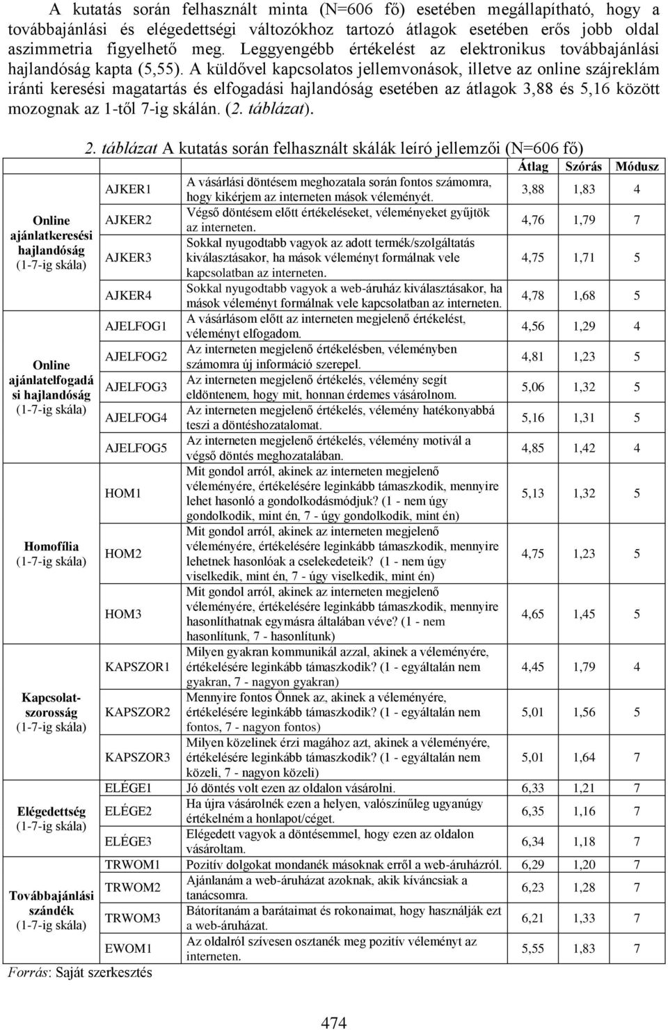 A küldővel kapcsolatos jellemvonások, illetve az online szájreklám iránti keresési magatartás és elfogadási hajlandóság esetében az átlagok 3,88 és 5,16 között mozognak az 1-től 7-ig skálán. (2.