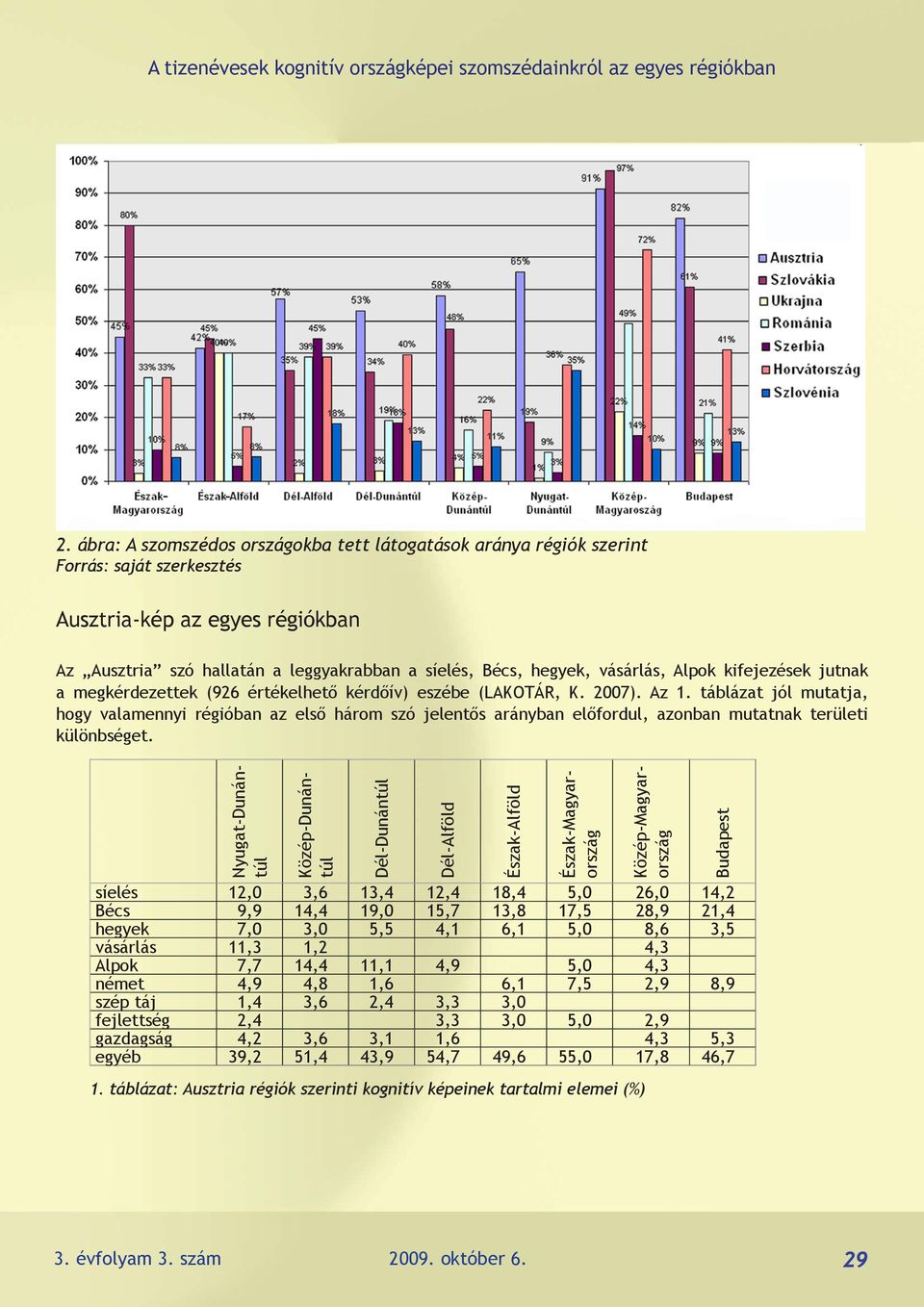 táblázat jól mutatja, hogy valamennyi régióban az első három szó jelentős arányban előfordul, azonban mutatnak területi különbséget.