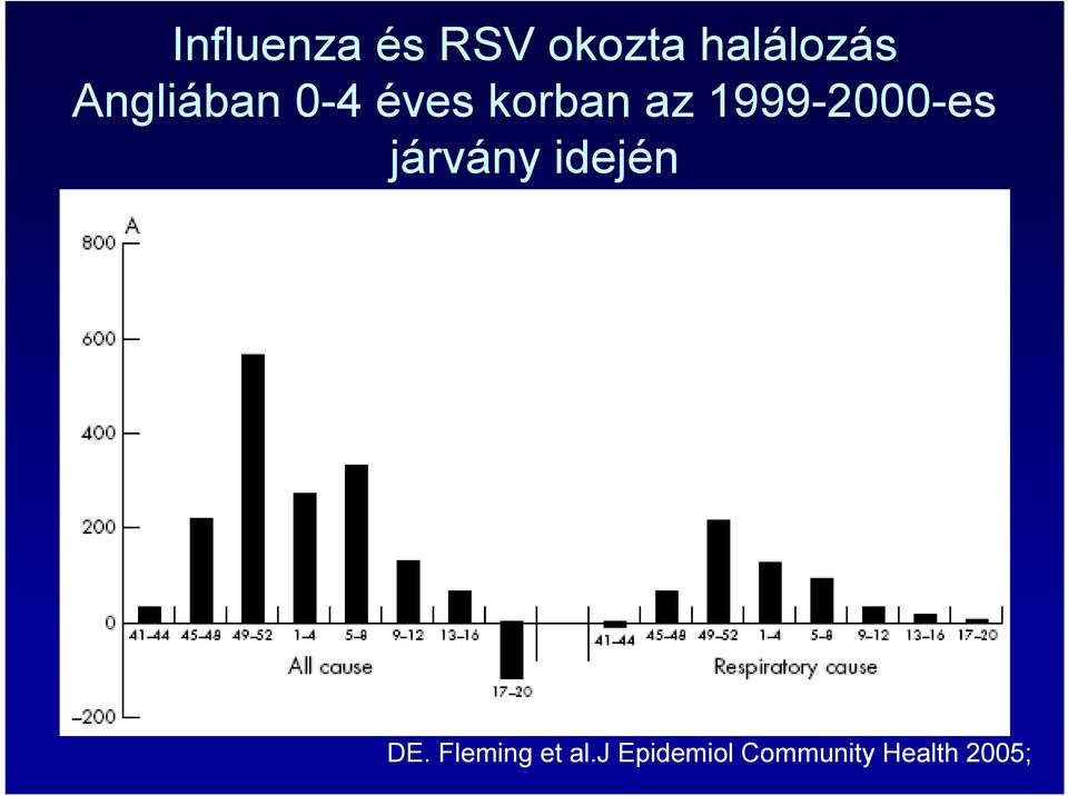 1999-2000-es járvány idején DE.