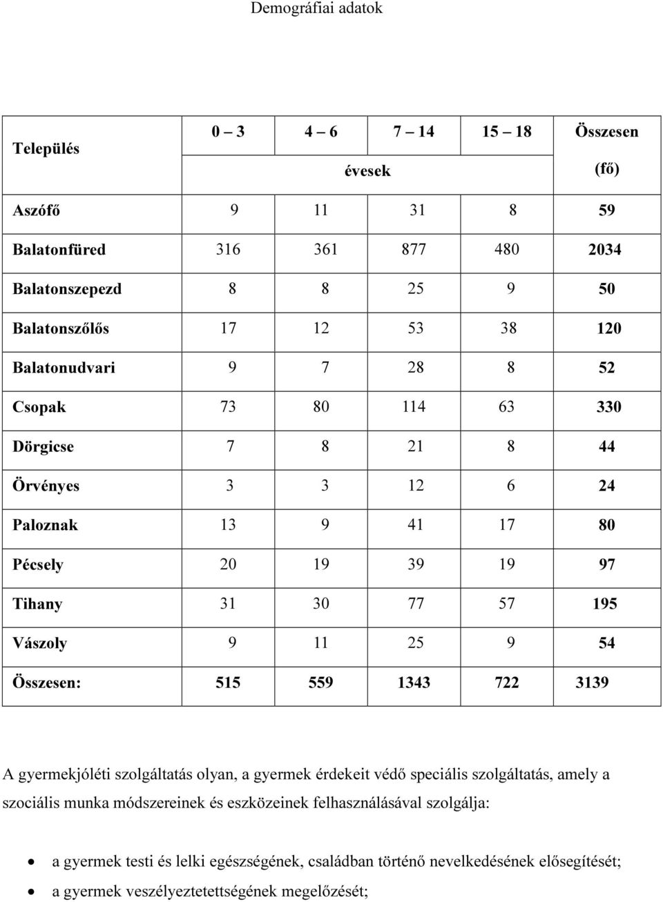 Vászoly 9 11 25 9 54 Összesen: 515 559 1343 722 3139 A gyermekjóléti szolgáltatás olyan, a gyermek érdekeit védő speciális szolgáltatás, amely a szociális munka