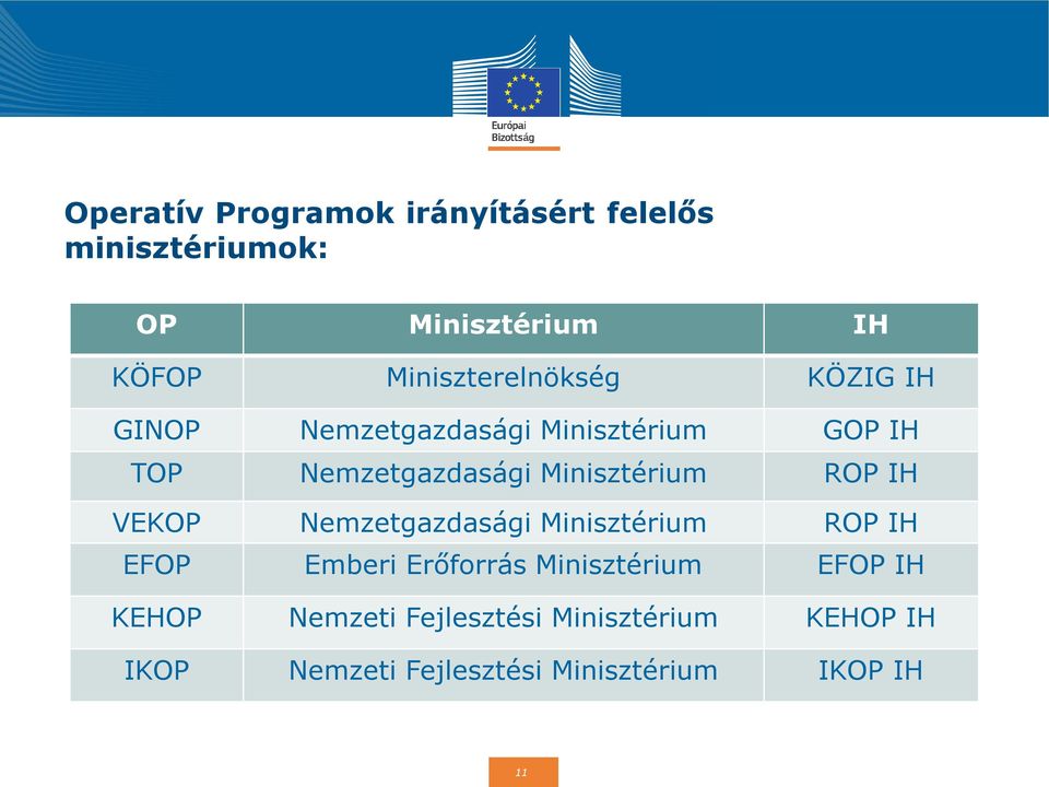 Minisztérium ROP IH VEKOP Nemzetgazdasági Minisztérium ROP IH EFOP Emberi Erőforrás