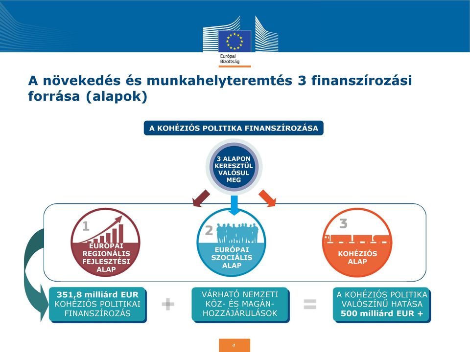 SZOCIÁLIS ALAP KOHÉZIÓS ALAP 351,8 milliárd EUR KOHÉZIÓS POLITIKAI FINANSZÍROZÁS VÁRHATÓ