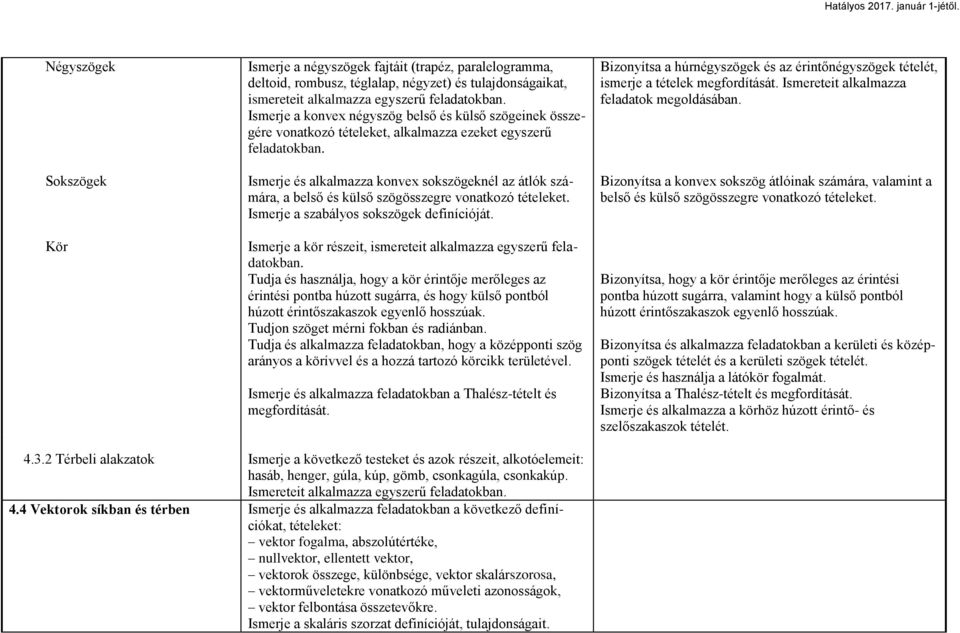 Ismerje és alkalmazza konvex sokszögeknél az átlók számára, a belső és külső szögösszegre vonatkozó tételeket. Ismerje a szabályos sokszögek definícióját.