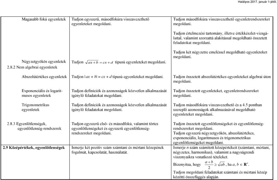 2 Nem algebrai egyenletek Tudjon ax b cx d típusú egyenleteket megoldani. Tudjon két négyzetre emeléssel megoldható egyenleteket megoldani.