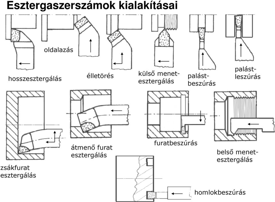 menetesztergálás palástleszúrás zsákfurat esztergálás