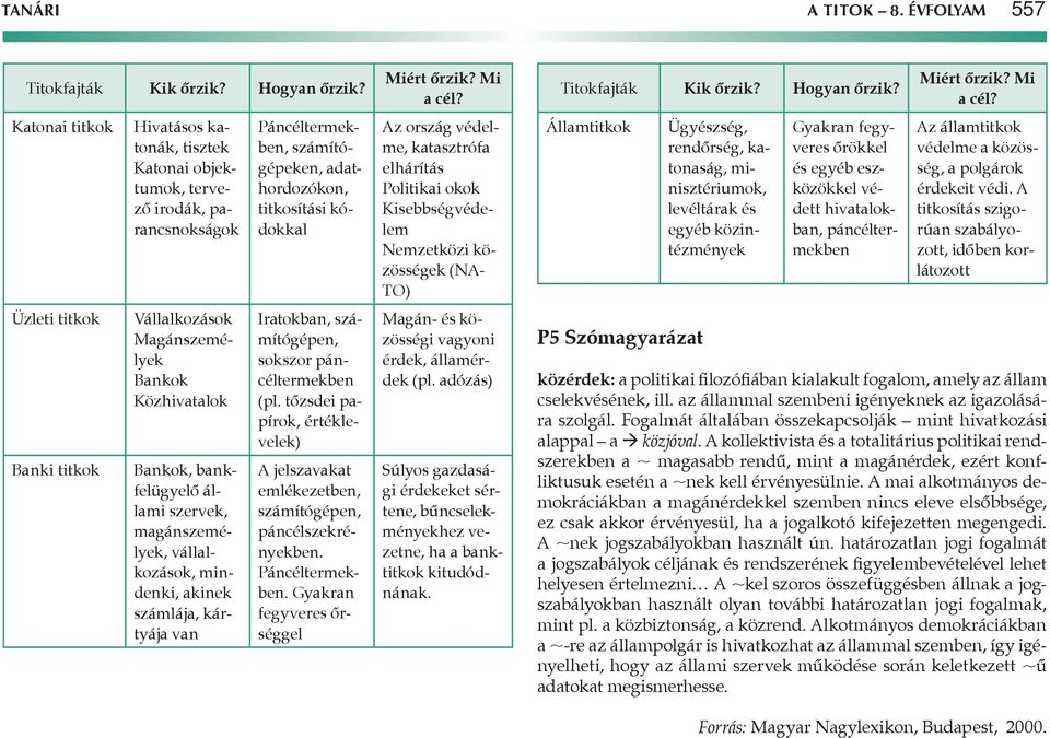 Hivatásos katonák, tisztek Katonai objektumok, tervező irodák, parancsnokságok Páncéltermekben, számítógépeken, adathordozókon, titkosítási kódokkal Iratokban, számítógépen, sokszor páncéltermekben