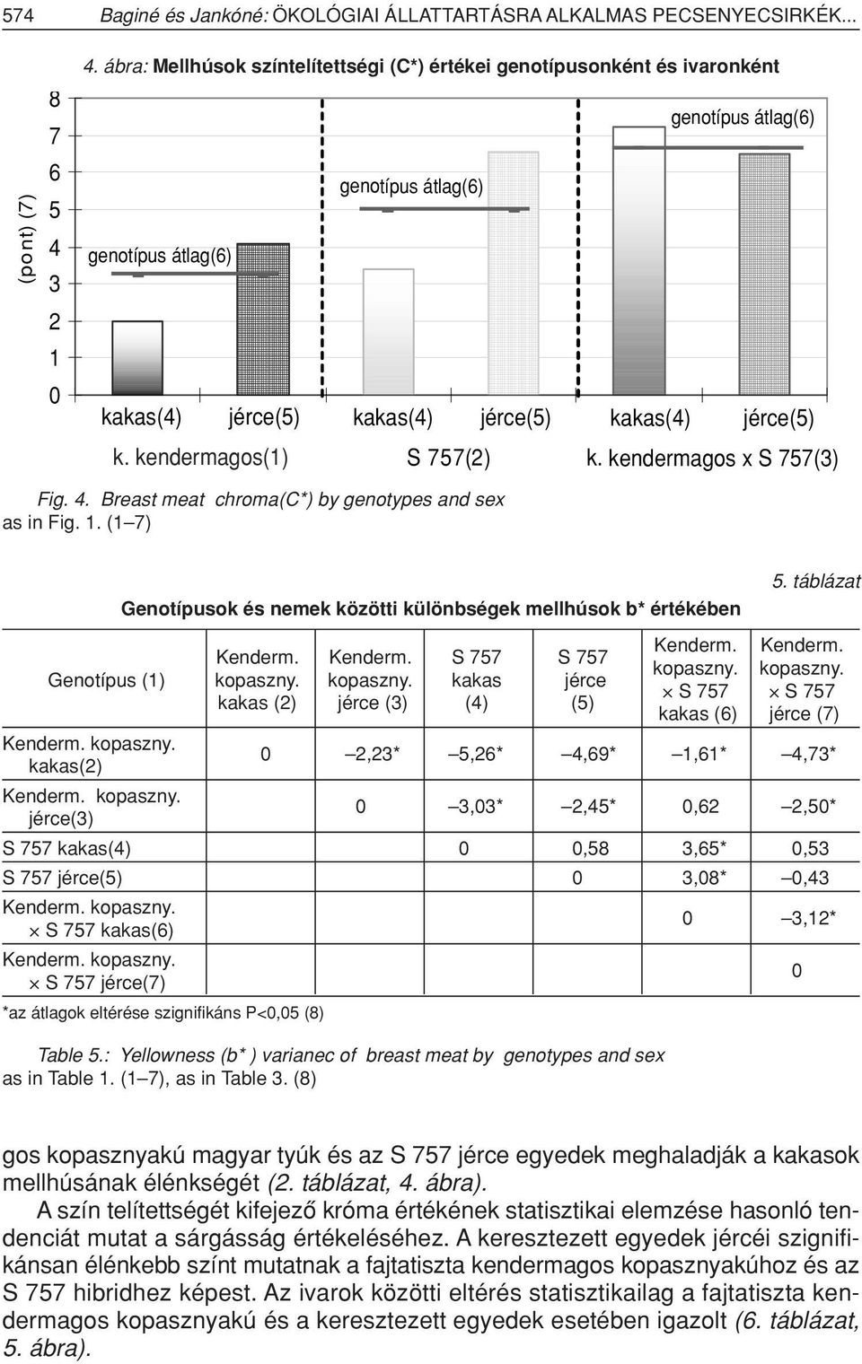 Breast meat chroma(c*) by genotypes and sex as in Fig. 1. (1 7) Genotípusok és nemek közötti különbségek mellhúsok b* értékében Kenderm. Kenderm. S 757 S 757 Genotípus (1) kopaszny.