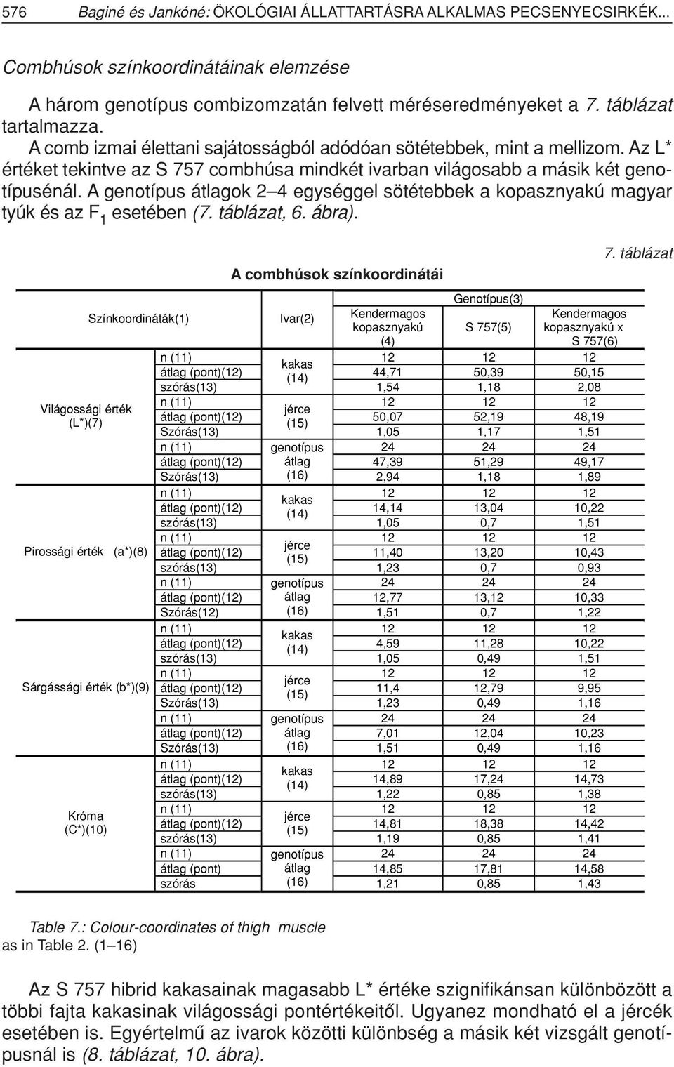 A genotípus átlagok 2 4 egységgel sötétebbek a kopasznyakú magyar tyúk és az F 1 esetében (7. táblázat, 6. ábra).