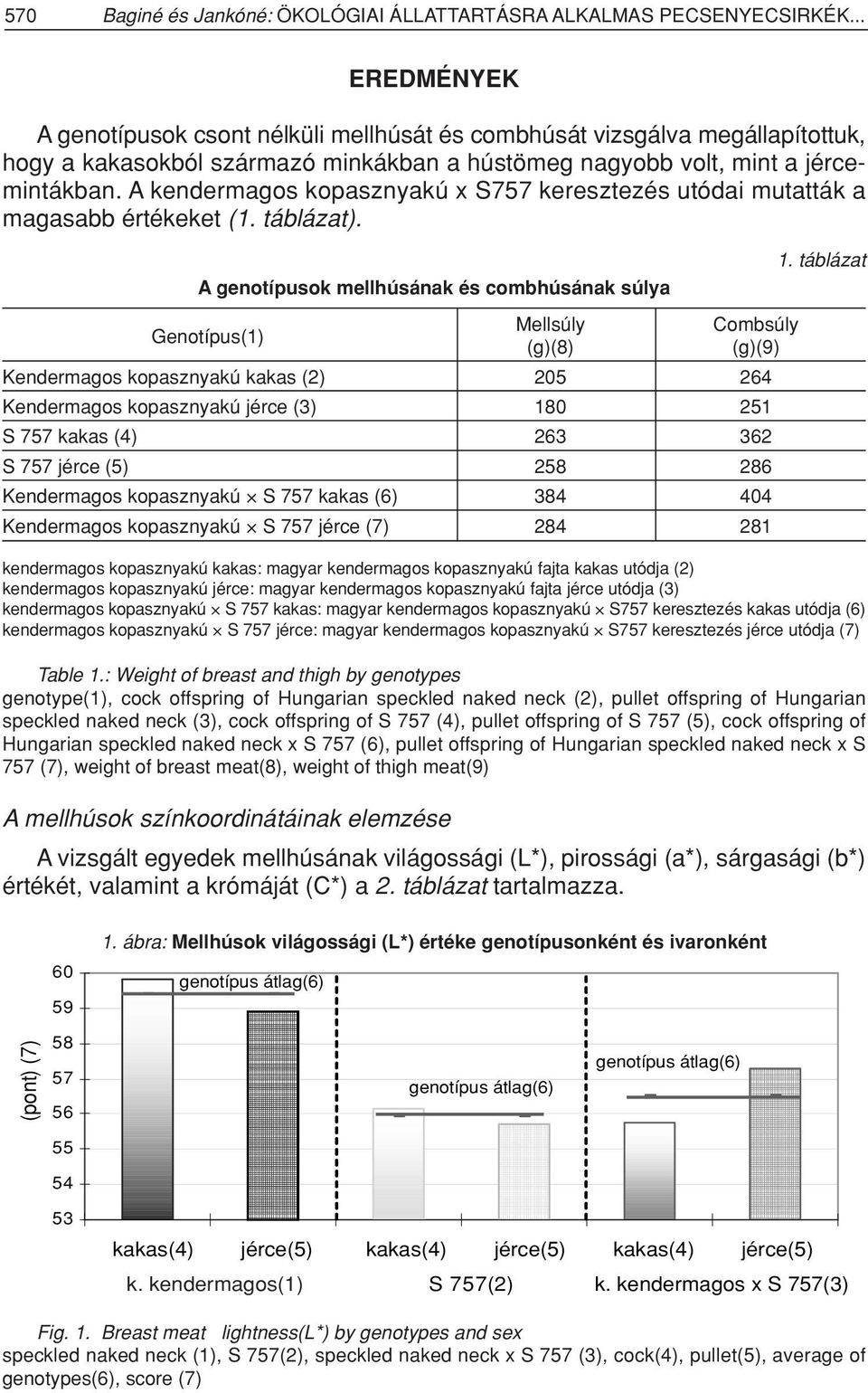 A kendermagos kopasznyakú x S757 keresztezés utódai mutatták a magasabb értékeket (1. táblázat).