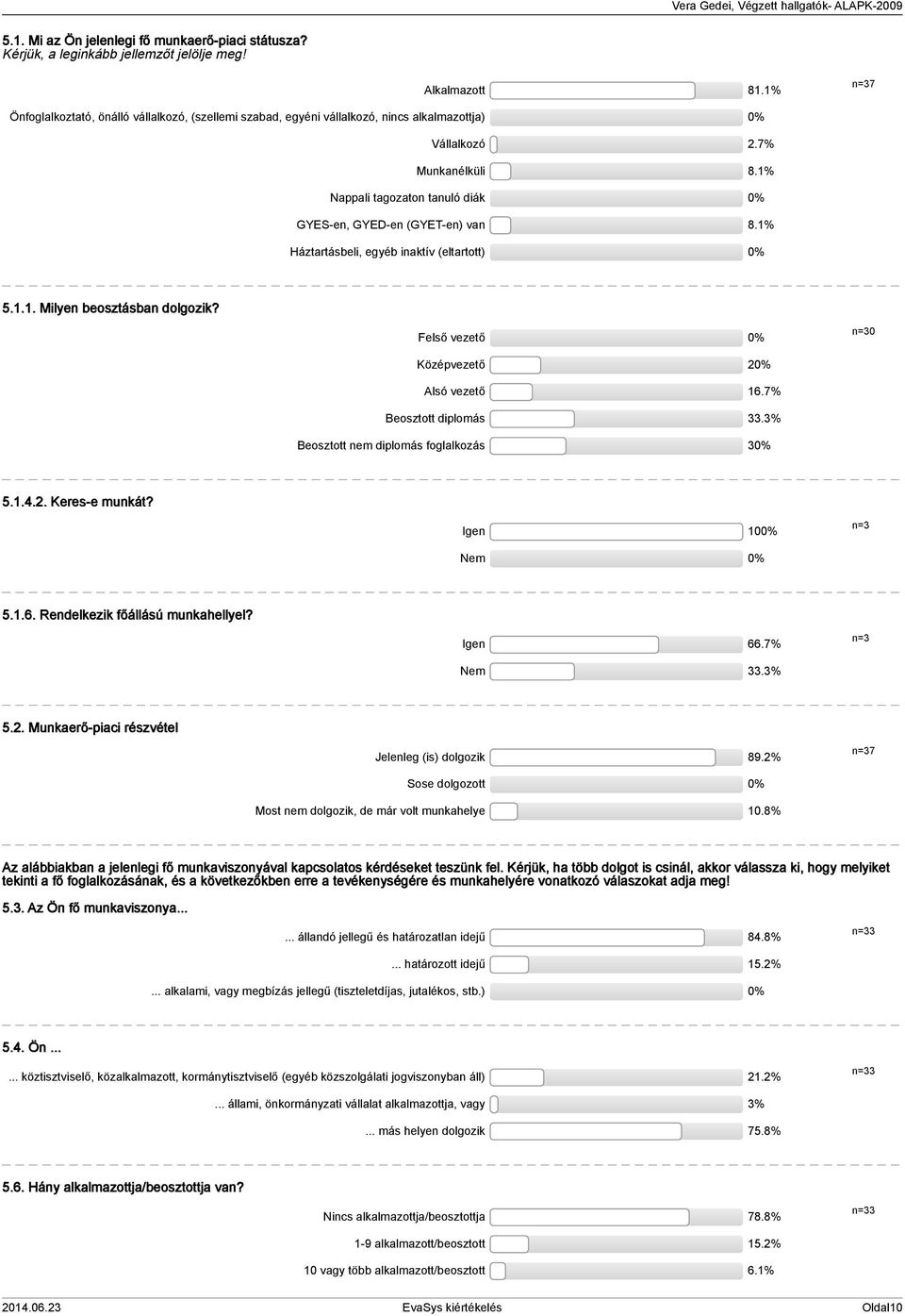 % Háztartásbeli, egyéb inaktív (eltartott) 0%... Milyen beosztásban dolgozik? Felső vezető 0% Középvezető 0% Alsó vezető 6.7% Beosztott diplomás.% Beosztott nem diplomás foglalkozás 0% n=0.