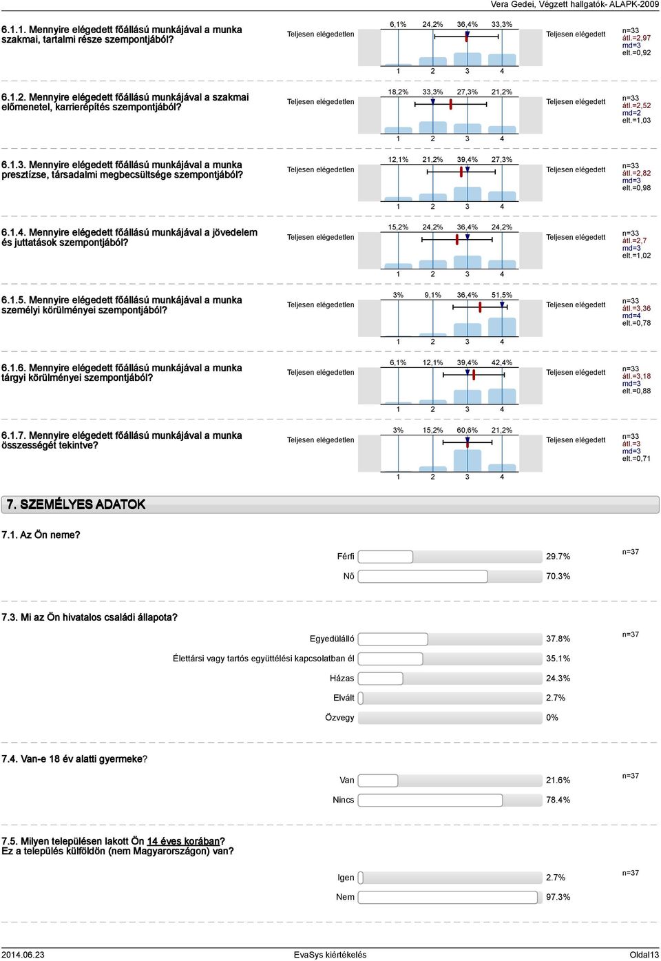 .. Mennyire elégedett főállású munkájával a munka presztízse, társadalmi megbecsültsége szempontjából? elégedetlen,%,% 9,% 7,% elégedett n= átl.=,8 md= elt.=0,98 6.