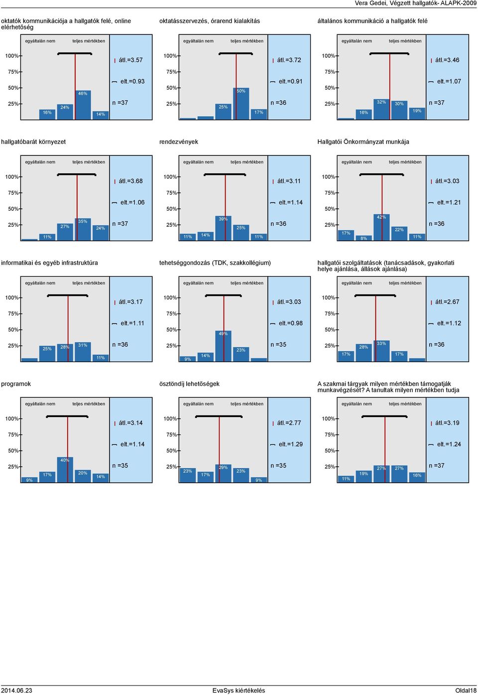 % % 9% % n =6 7% 8% % % % n =6 informatikai és egyéb infrastruktúra tehetséggondozás (TDK, szakkollégium) hallgatói szolgáltatások (tanácsadások, gyakorlati helye ajánlása, állások ajánlása) 00% átl.