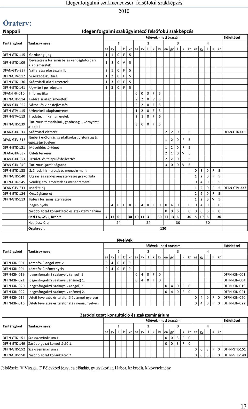 2 1 0 F 5 DFFN GTV 112 Viselkedéskultúra 1 2 0 F 5 DFFN GTK 136 Számviteli alapismeretek 1 3 0 F 5 DFFN GTK 141 Ügyviteli pénzügytan 1 3 0 F 5 DFAN INF 010 Informatika 0 0 3 F 5 DFFN GTK 114