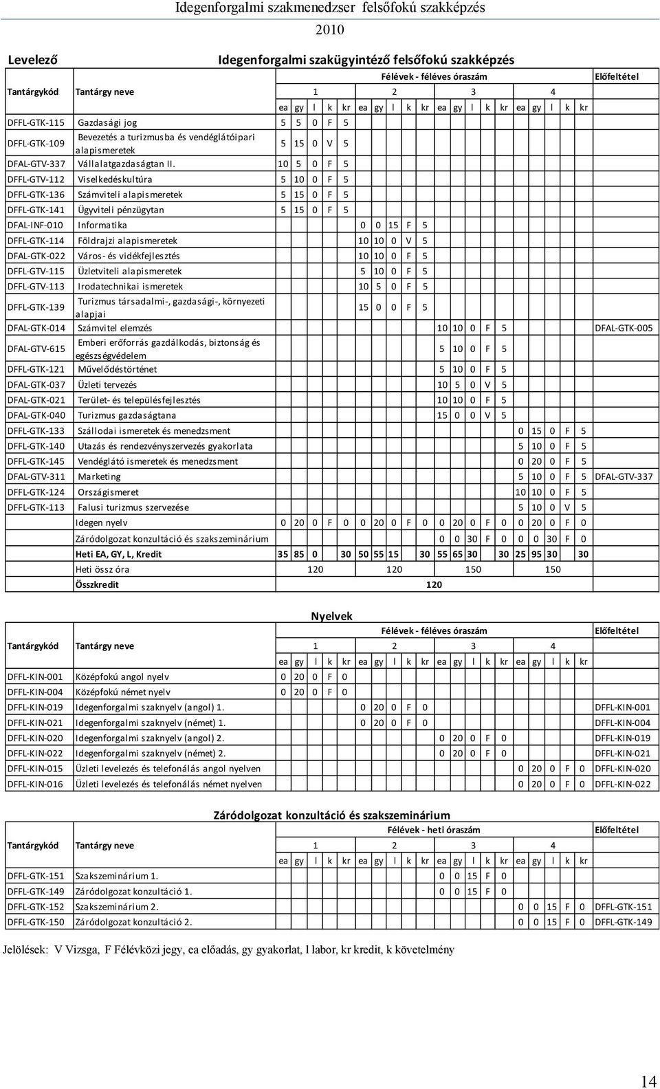 10 5 0 F 5 DFFL GTV 112 Viselkedéskultúra 5 10 0 F 5 DFFL GTK 136 Számviteli alapismeretek 5 15 0 F 5 DFFL GTK 141 Ügyviteli pénzügytan 5 15 0 F 5 DFAL INF 010 Informatika 0 0 15 F 5 DFFL GTK 114