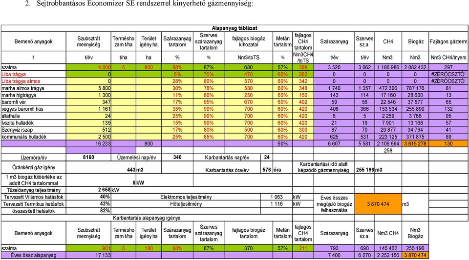 anyag mennyiség zam t/ha igény ha kihozatal sz.a. CH4 Biogáz Fajlagos gázterm 1 t/év t/ha ha % % Nm3/toTS % Nm3CH4 /tots t/év t/év Nm3 Nm3 Nm3 CH4/tnyers szalma 4 000 5 800 88% 87% 680 57% 388 3 520