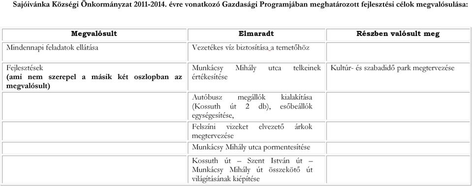 Vezetékes víz biztosítása a temetőhöz Fejlesztések (ami nem szerepel a másik két oszlopban az megvalósult) Munkácsy Mihály utca telkeinek értékesítése