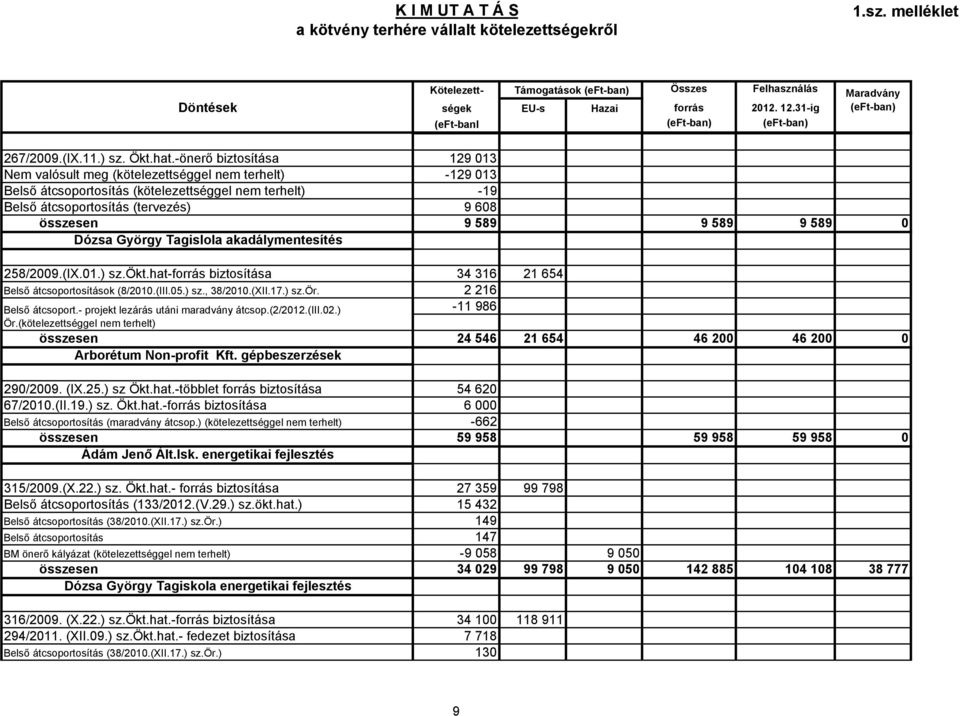 (kötelezettséggel nem terhelt) Arborétum Non-profit Kft. gépbeszerzések 129 013-129 013-19 9 608 9 589 9 589 9 589 0 34 316 21 654 2 216-11 986 24 546 21 654 46 200 46 200 0 290/2009. (IX.25.) sz Ökt.