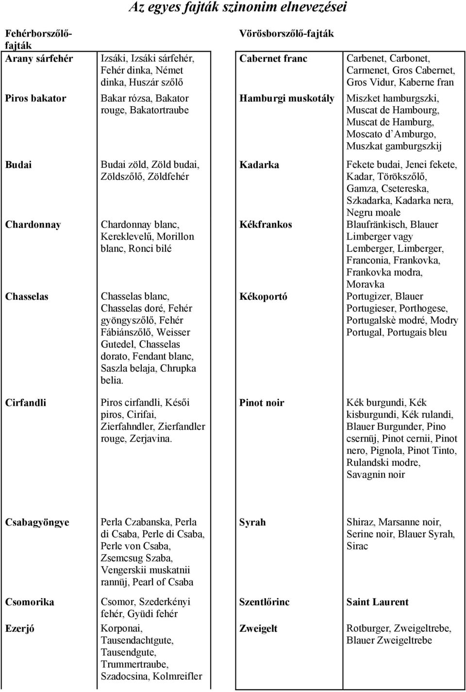 Chasslas Buda zöld, Zöld buda, Zöldszőlő, Zöldfhér Chardonnay blanc, Krklvlű, Morllon blanc, Ronc blé Chasslas blanc, Chasslas doré, Fhér gyöngyszőlő, Fhér Fábánszőlő, Wssr Gutdl, Chasslas dorato,