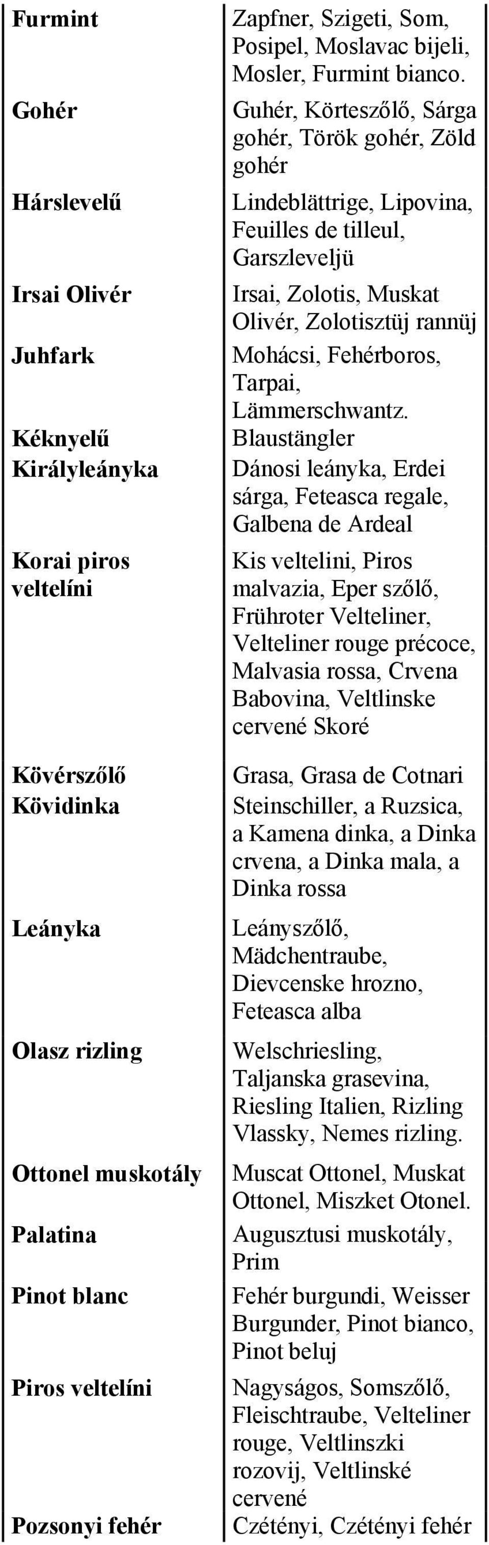 Guhér, Körtszőlő, Sárga gohér, Török gohér, Zöld gohér Lndblättrg, Lpovna, Fulls d tllul, Garszlvljü Irsa, Zolots, Muskat Olvér, Zolotsztüj rannüj Mohács, Fhérboros, Tarpa, Lämmrschwantz.