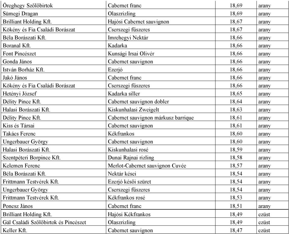 Kadarka 18,66 arany Font Pincészet Kunsági Irsai Olivér 18,66 arany Gonda János Cabernet sauvignon 18,66 arany István Borház Kft.