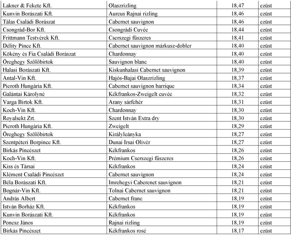 Cabernet sauvignon márkusz-dobler 18,40 ezüst Kökény és Fia Családi Borászat Chardonnay 18,40 ezüst Öreghegy Szőlőbirtok Sauvignon blanc 18,40 ezüst Halasi Borászati Kft.