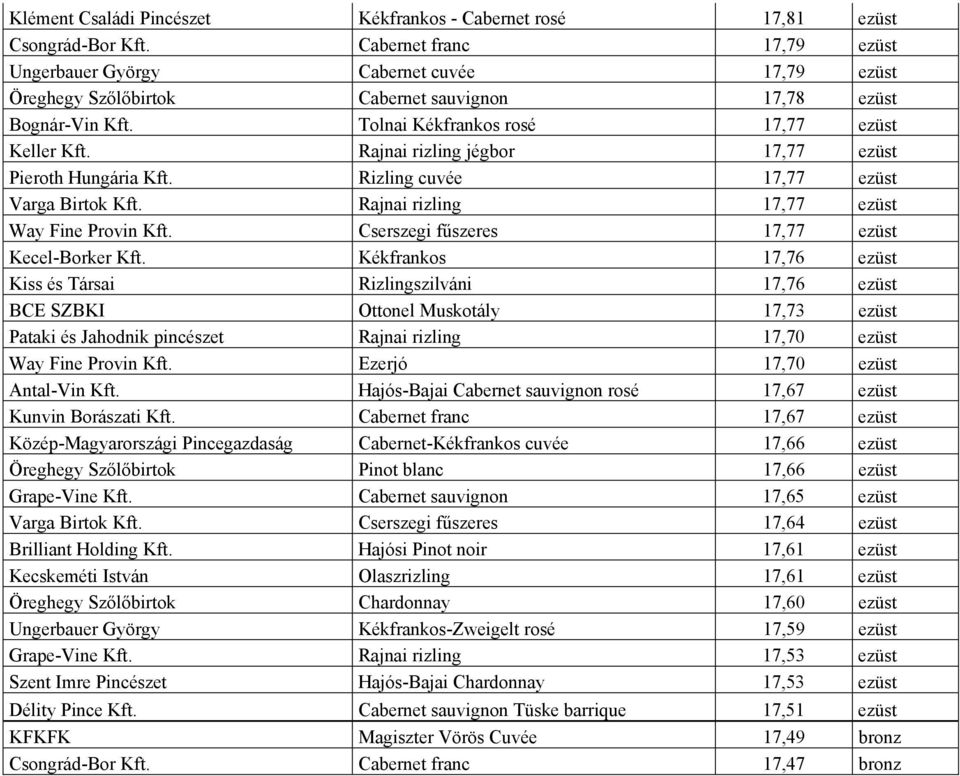 Rajnai rizling jégbor 17,77 ezüst Pieroth Hungária Kft. Rizling cuvée 17,77 ezüst Varga Birtok Kft. Rajnai rizling 17,77 ezüst Way Fine Provin Kft. Cserszegi fűszeres 17,77 ezüst Kecel-Borker Kft.