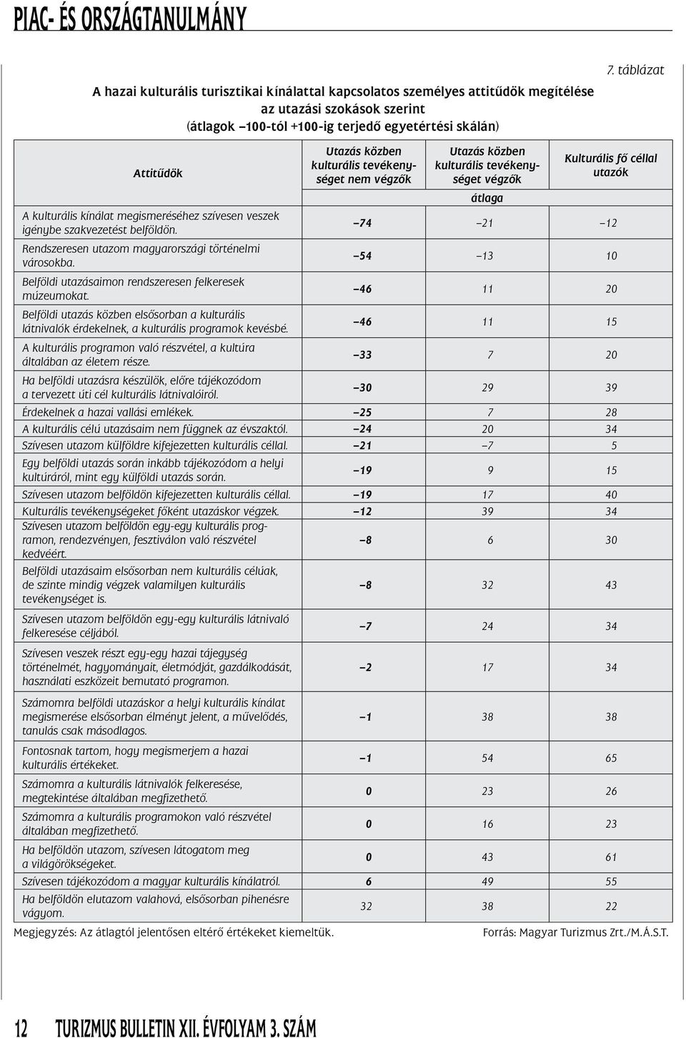 veszek igénybe szakvezetést belföldön. 74 21 12 Rendszeresen utazom magyarországi történelmi városokba. 54 13 10 Belföldi utazásaimon rendszeresen felkeresek múzeumokat.