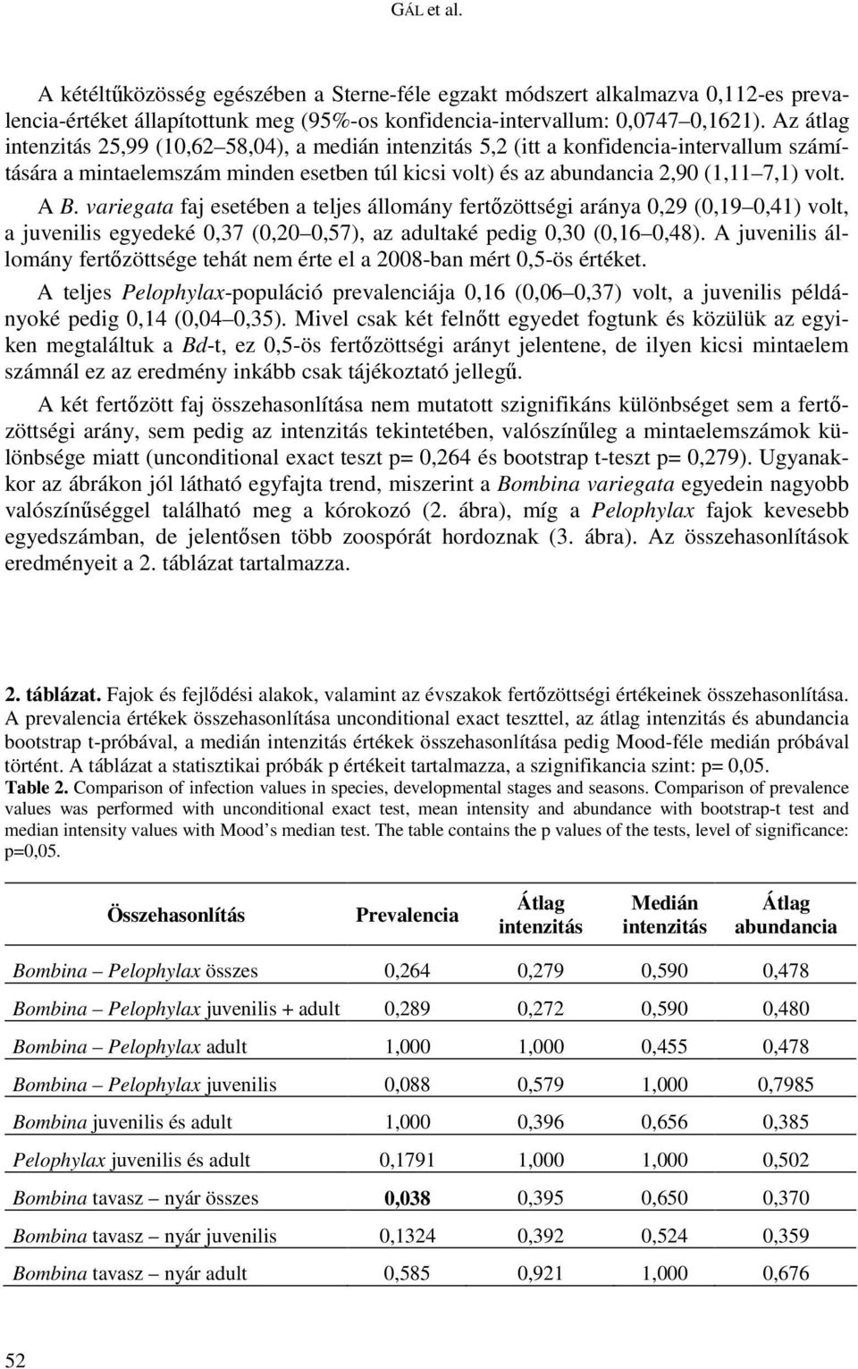 variegata faj esetében a teljes állomány fertőzöttségi aránya 0,29 (0,19 0,41) volt, a juvenilis egyedeké 0,37 (0,20 0,57), az adultaké pedig 0,30 (0,16 0,48).