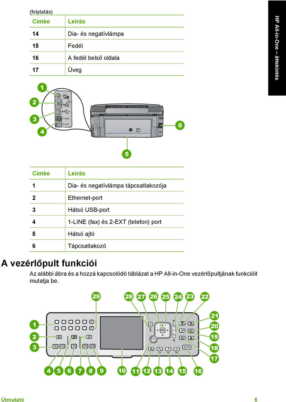 4 1-LINE (fax) és 2-EXT (telefon) port 5 Hátsó ajtó 6 Tápcsatlakozó A vezérlőpult funkciói Az alábbi