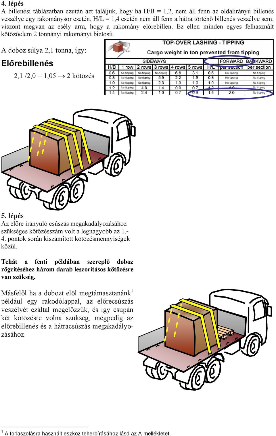 A doboz súlya 2,1 tonna, így: Előrebillenés 2,1 /2,0 = 1,05 2 kötözés 5. lépés Az előre irányuló csúszás megakadályozásához szükséges kötözésszám volt a legnagyobb az 1.- 4.