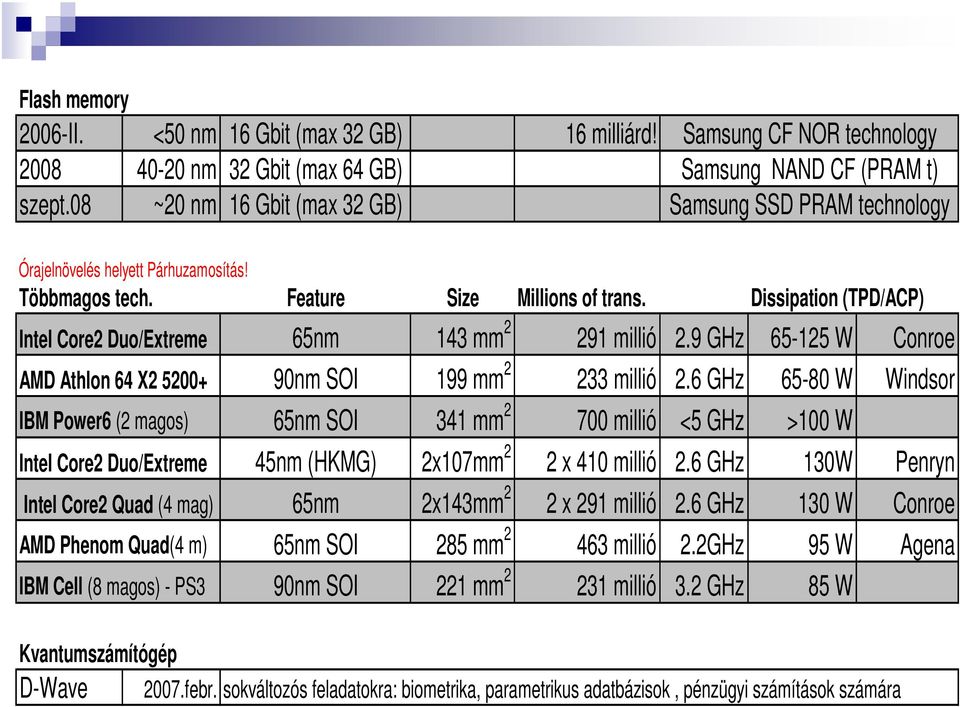 Dissipation (TPD/ACP) Intel Core2 Duo/Extreme 65nm 143 mm 2 291 millió 2.9 GHz 65-125 W Conroe AMD Athlon 64 X2 5200+ 90nm SOI 199 mm 2 233 millió 2.