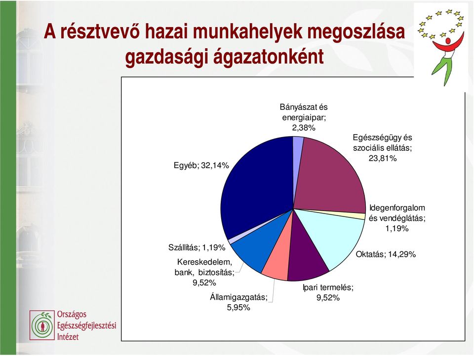 23,81% Idegenforgalom és vendéglátás; 1,19% Szállítás; 1,19% Kereskedelem,