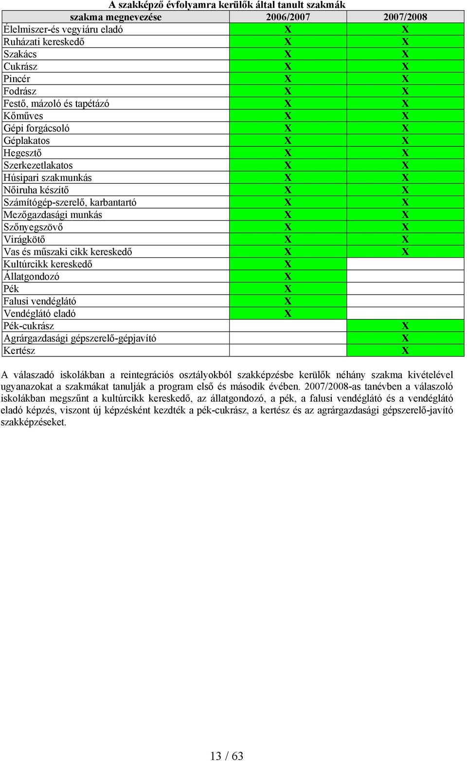 Mezőgazdasági munkás X X Szőnyegszövő X X Virágkötő X X Vas és műszaki cikk kereskedő X X Kultúrcikk kereskedő X Állatgondozó X Pék X Falusi vendéglátó X Vendéglátó eladó X Pék-cukrász X