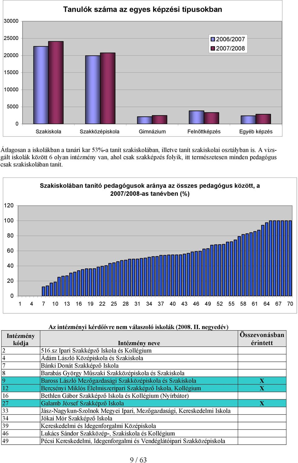 A vizsgált iskolák között 6 olyan intézmény van, ahol csak szakképzés folyik, itt természetesen minden pedagógus csak szakiskolában tanít.