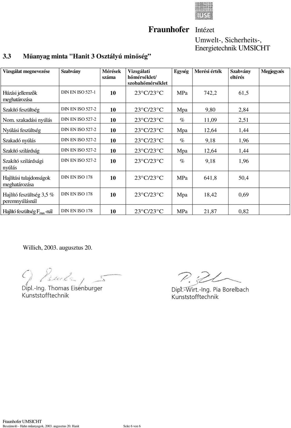 szakadási nyúlás DIN EN ISO 527-2 10 23 C/23 C % 11,09 2,51 Nyúlási feszültség DIN EN ISO 527-2 10 23 C/23 C Mpa 12,64 1,44 Szakadó nyúlás DIN EN ISO 527-2 10 23 C/23 C % 9,18 1,96 Szakító szilárdság