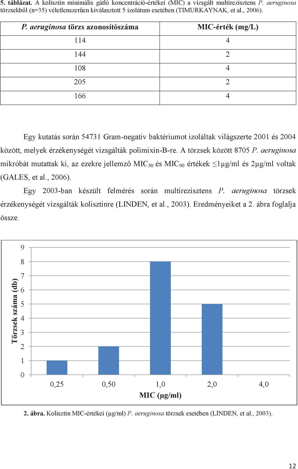 aeruginosa törzs azonosítószáma MIC-érték (mg/l) 114 4 144 2 108 4 205 2 166 4 Egy kutatás során 54731 Gram-negatív baktériumot izoláltak világszerte 2001 és 2004 között, melyek érzékenységét